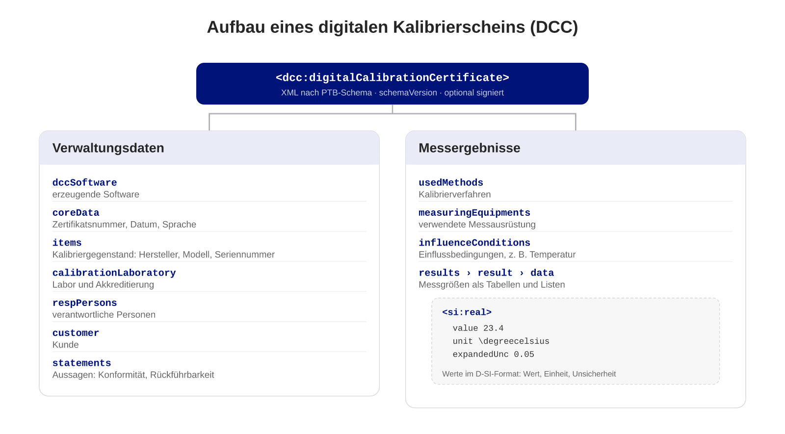 Diagramm zum Aufbau eines digitalen Kalibrierscheins: das Wurzelelement dcc:digitalCalibrationCertificate teilt sich in administrativeData (Software, Kerndaten, Kalibriergegenstand, Kalibrierlaboratorium, verantwortliche Personen, Kunde, Aussagen) und measurementResults (Verfahren, Messausrüstung, Einflussbedingungen, Ergebnisse mit Werten im D-SI-Format)