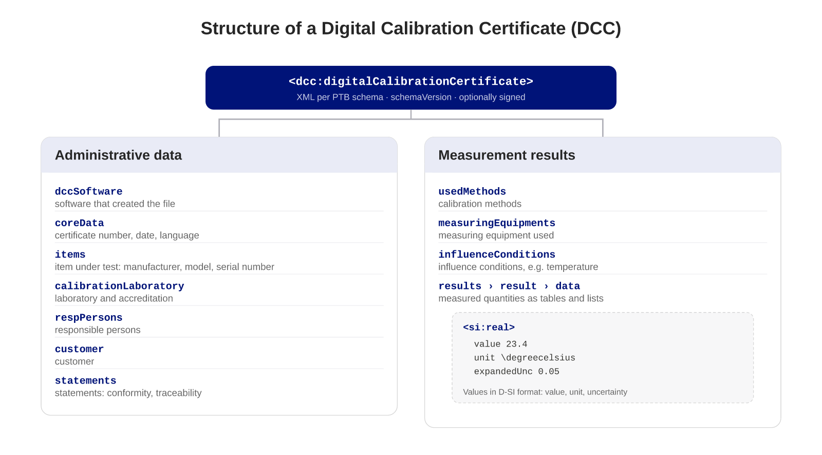 Diagram of the structure of a Digital Calibration Certificate: the root element dcc:digitalCalibrationCertificate splits into administrativeData (software, core data, items, calibration laboratory, responsible persons, customer, statements) and measurementResults (methods, equipment, influence conditions, results with values in D-SI format)